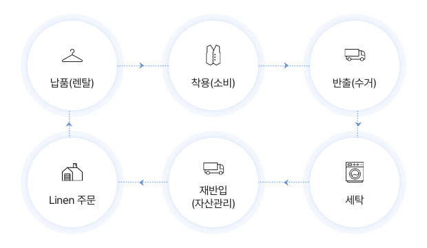 RFID 세탁물 관리 시스템