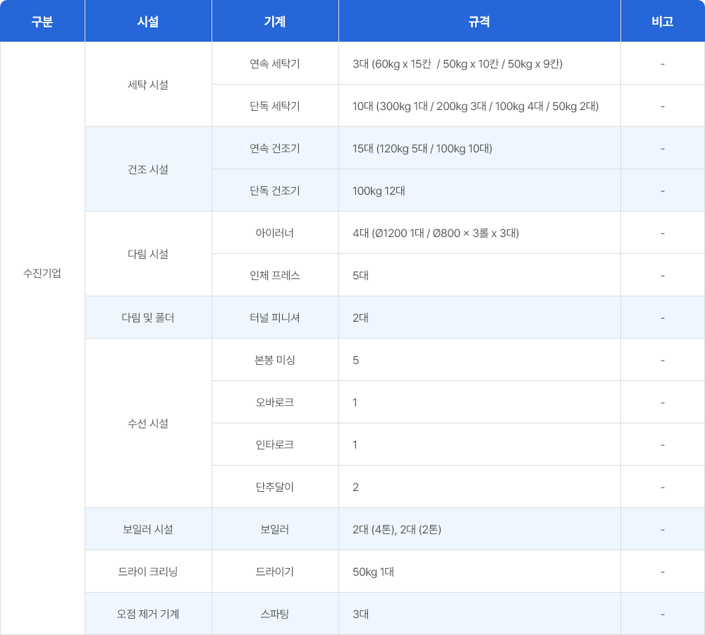 시설 및 설비현황 테이블